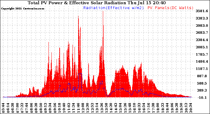 Solar PV/Inverter Performance Total PV Panel Power Output & Effective Solar Radiation