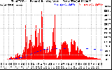 Solar PV/Inverter Performance Total PV Panel & Running Average Power Output