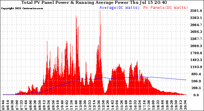 Solar PV/Inverter Performance Total PV Panel & Running Average Power Output