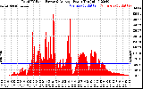 Solar PV/Inverter Performance Total PV Panel Power Output