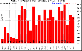 Solar PV/Inverter Performance Weekly Solar Energy Production