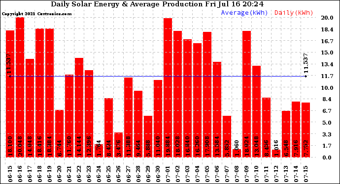 Solar PV/Inverter Performance Daily Solar Energy Production