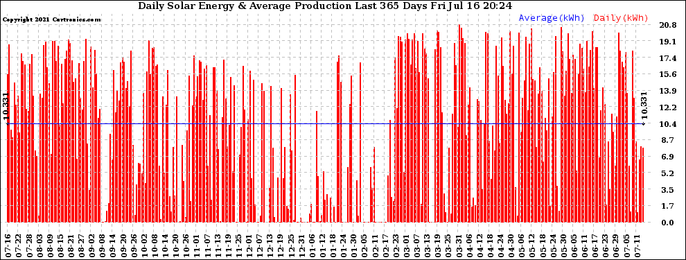 Solar PV/Inverter Performance Daily Solar Energy Production Last 365 Days