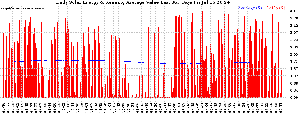 Solar PV/Inverter Performance Daily Solar Energy Production Value Running Average Last 365 Days