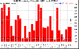 Solar PV/Inverter Performance Daily Solar Energy Production Value