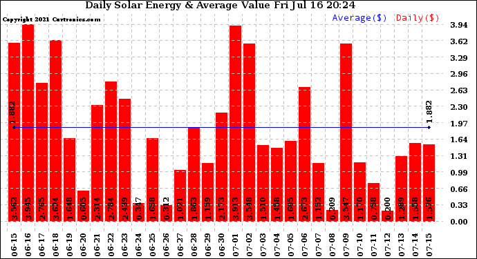 Solar PV/Inverter Performance Daily Solar Energy Production Value