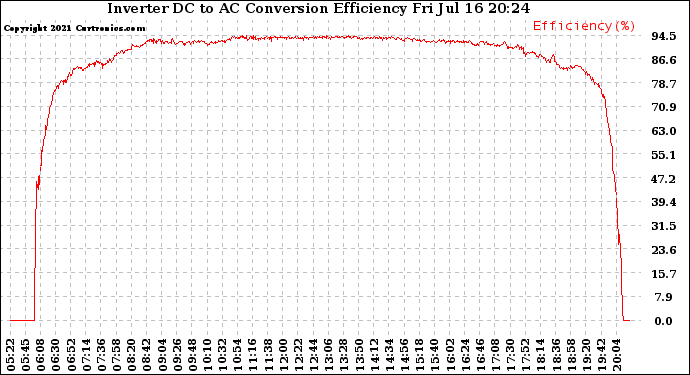 Solar PV/Inverter Performance Inverter DC to AC Conversion Efficiency