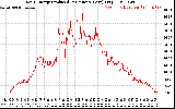 Solar PV/Inverter Performance Daily Energy Production Per Minute