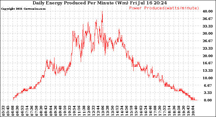 Solar PV/Inverter Performance Daily Energy Production Per Minute