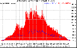 Solar PV/Inverter Performance Grid Power & Solar Radiation