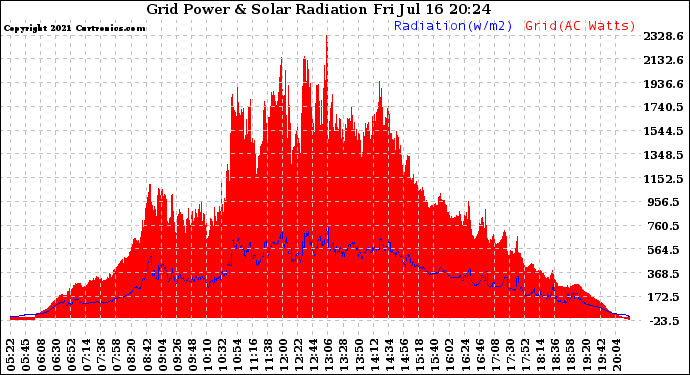 Solar PV/Inverter Performance Grid Power & Solar Radiation