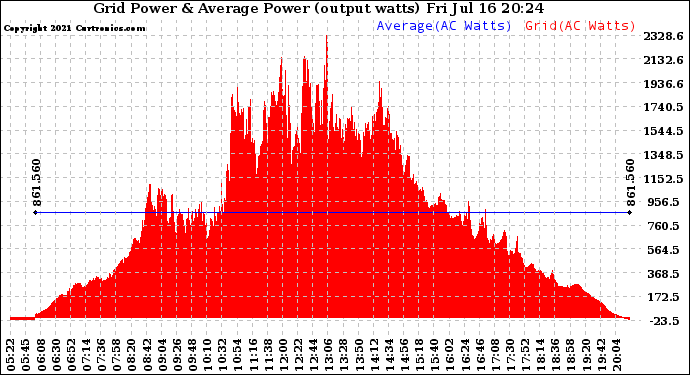 Solar PV/Inverter Performance Inverter Power Output