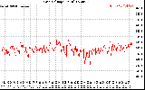 Solar PV/Inverter Performance Grid Voltage