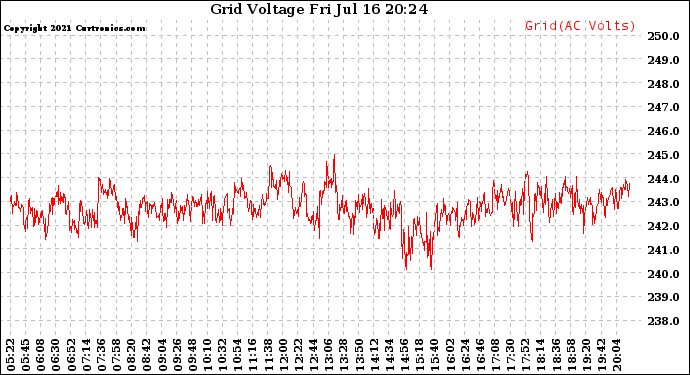 Solar PV/Inverter Performance Grid Voltage