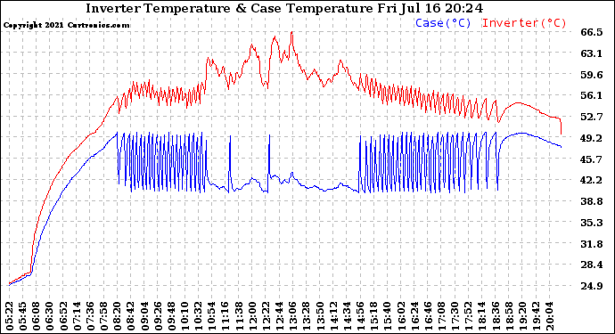 Solar PV/Inverter Performance Inverter Operating Temperature