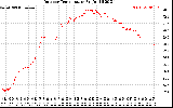 Solar PV/Inverter Performance Outdoor Temperature