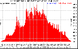 Solar PV/Inverter Performance Solar Radiation & Day Average per Minute