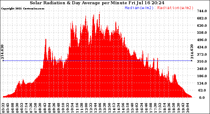 Solar PV/Inverter Performance Solar Radiation & Day Average per Minute