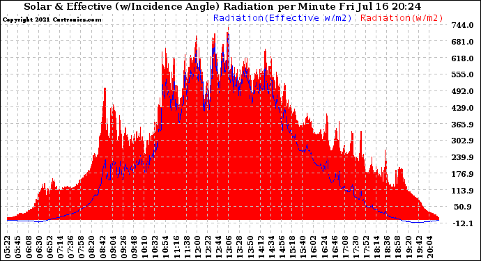 Solar PV/Inverter Performance Solar Radiation & Effective Solar Radiation per Minute