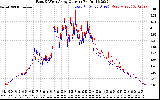 Solar PV/Inverter Performance Photovoltaic Panel Current Output