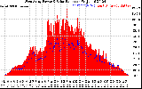 Solar PV/Inverter Performance West Array Power Output & Solar Radiation