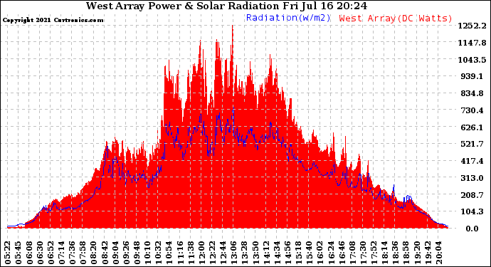 Solar PV/Inverter Performance West Array Power Output & Solar Radiation