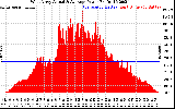 Solar PV/Inverter Performance West Array Actual & Average Power Output