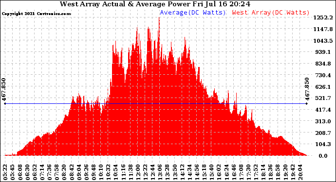 Solar PV/Inverter Performance West Array Actual & Average Power Output