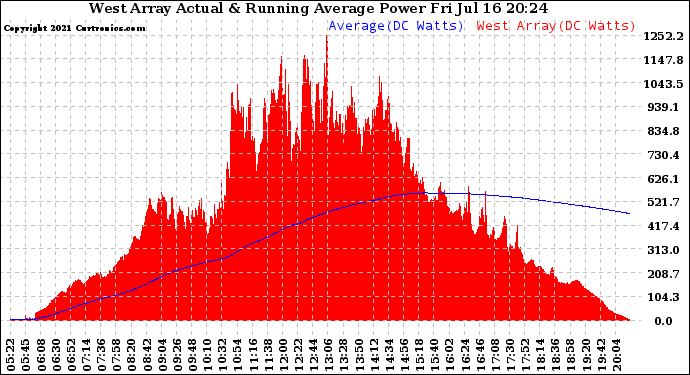 Solar PV/Inverter Performance West Array Actual & Running Average Power Output