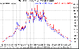 Solar PV/Inverter Performance Photovoltaic Panel Power Output