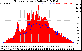 Solar PV/Inverter Performance East Array Power Output & Solar Radiation