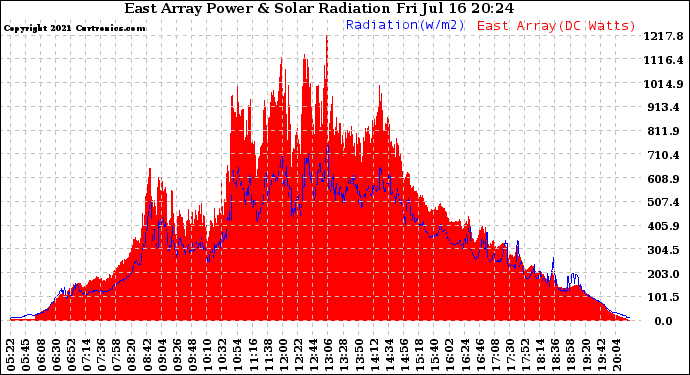 Solar PV/Inverter Performance East Array Power Output & Solar Radiation