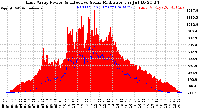 Solar PV/Inverter Performance East Array Power Output & Effective Solar Radiation