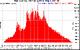 Solar PV/Inverter Performance East Array Actual & Average Power Output