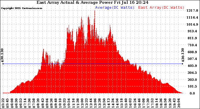 Solar PV/Inverter Performance East Array Actual & Average Power Output