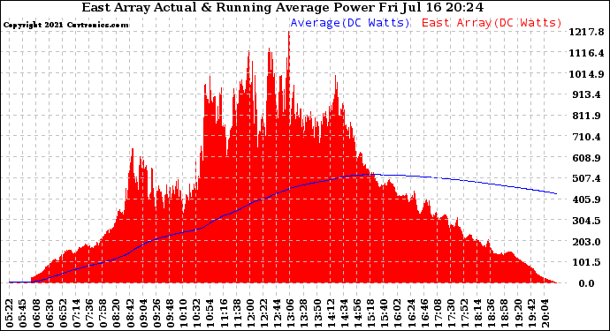 Solar PV/Inverter Performance East Array Actual & Running Average Power Output