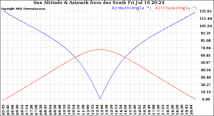 Solar PV/Inverter Performance Sun Altitude Angle & Azimuth Angle