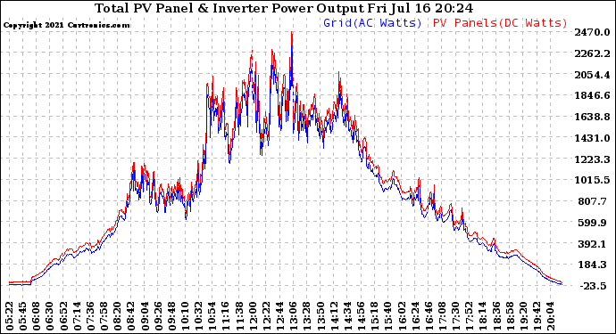 Solar PV/Inverter Performance PV Panel Power Output & Inverter Power Output