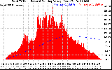 Solar PV/Inverter Performance Total PV Panel & Running Average Power Output