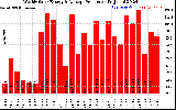 Solar PV/Inverter Performance Weekly Solar Energy Production