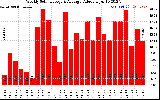 Solar PV/Inverter Performance Weekly Solar Energy Production Value