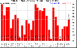 Solar PV/Inverter Performance Daily Solar Energy Production