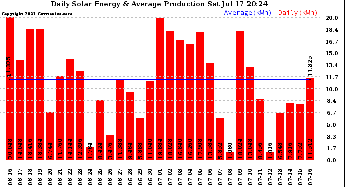 Solar PV/Inverter Performance Daily Solar Energy Production