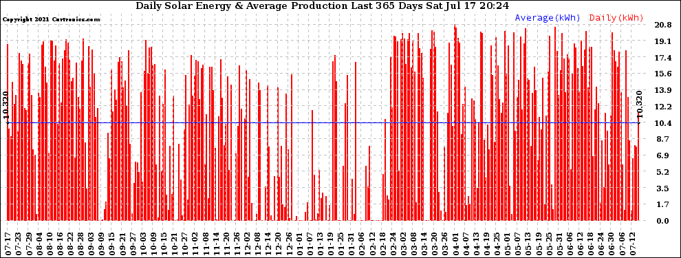 Solar PV/Inverter Performance Daily Solar Energy Production Last 365 Days