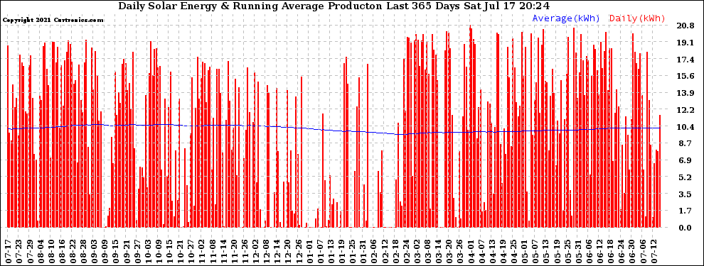 Solar PV/Inverter Performance Daily Solar Energy Production Running Average Last 365 Days