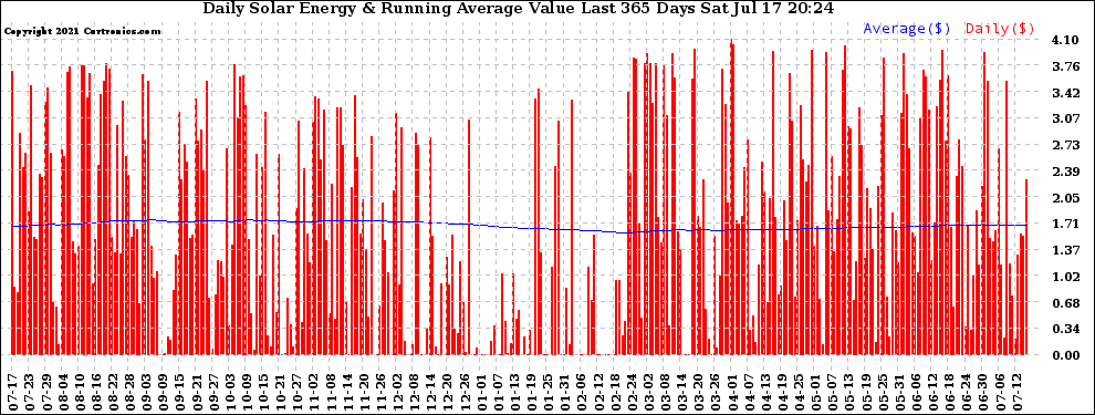 Solar PV/Inverter Performance Daily Solar Energy Production Value Running Average Last 365 Days