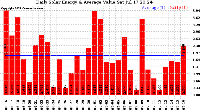 Solar PV/Inverter Performance Daily Solar Energy Production Value