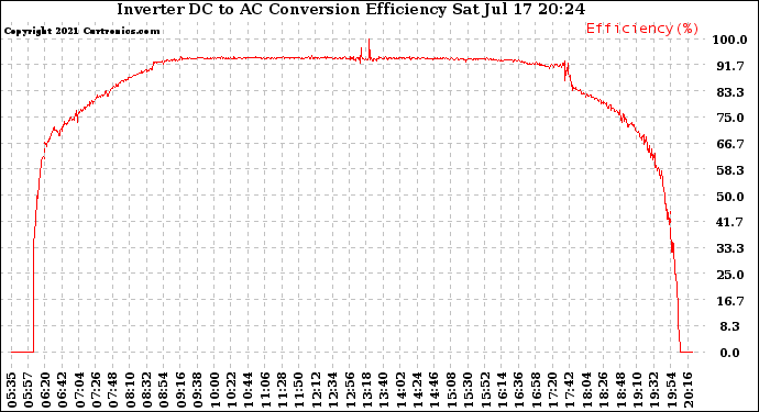 Solar PV/Inverter Performance Inverter DC to AC Conversion Efficiency