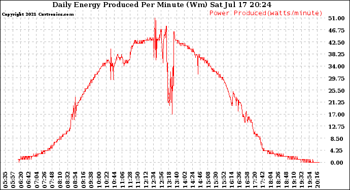 Solar PV/Inverter Performance Daily Energy Production Per Minute