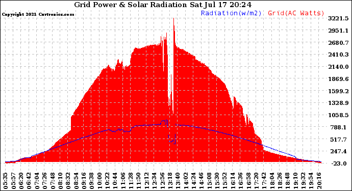 Solar PV/Inverter Performance Grid Power & Solar Radiation